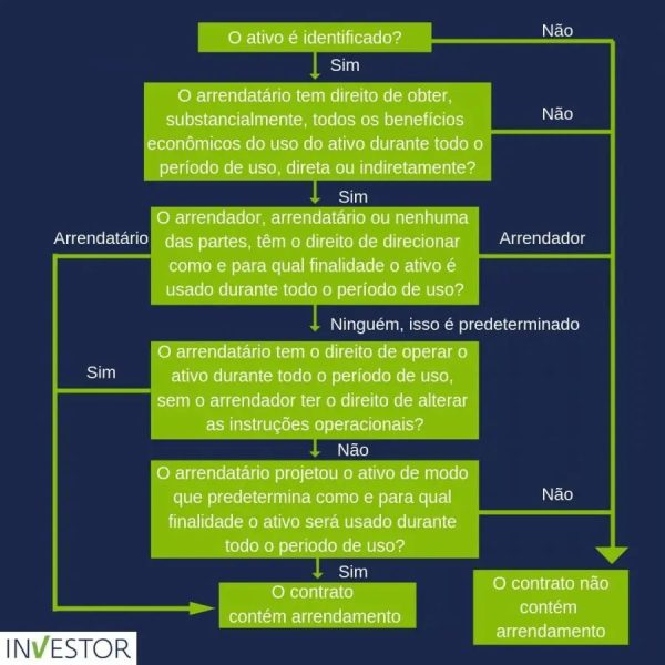 CPC 06 e arrendamento