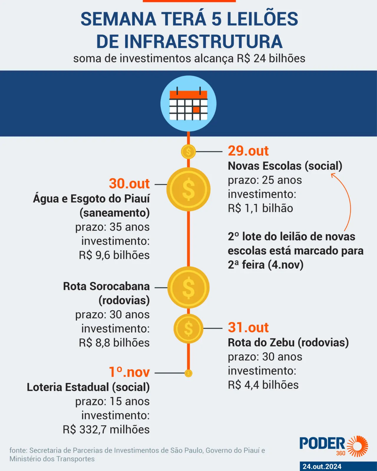 Maratona de leilões de Infraestrutura inicia nesta semana