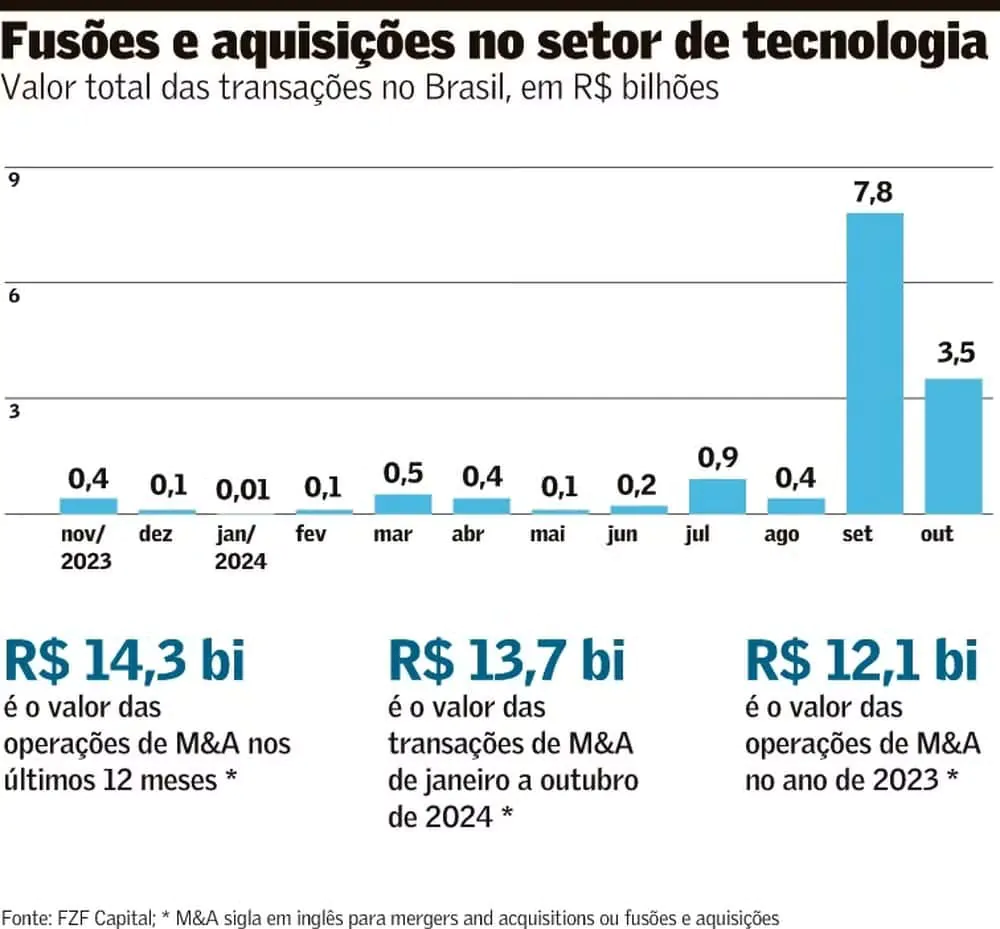 M&As no setor de tecnologia já superam as expectativas em 2024